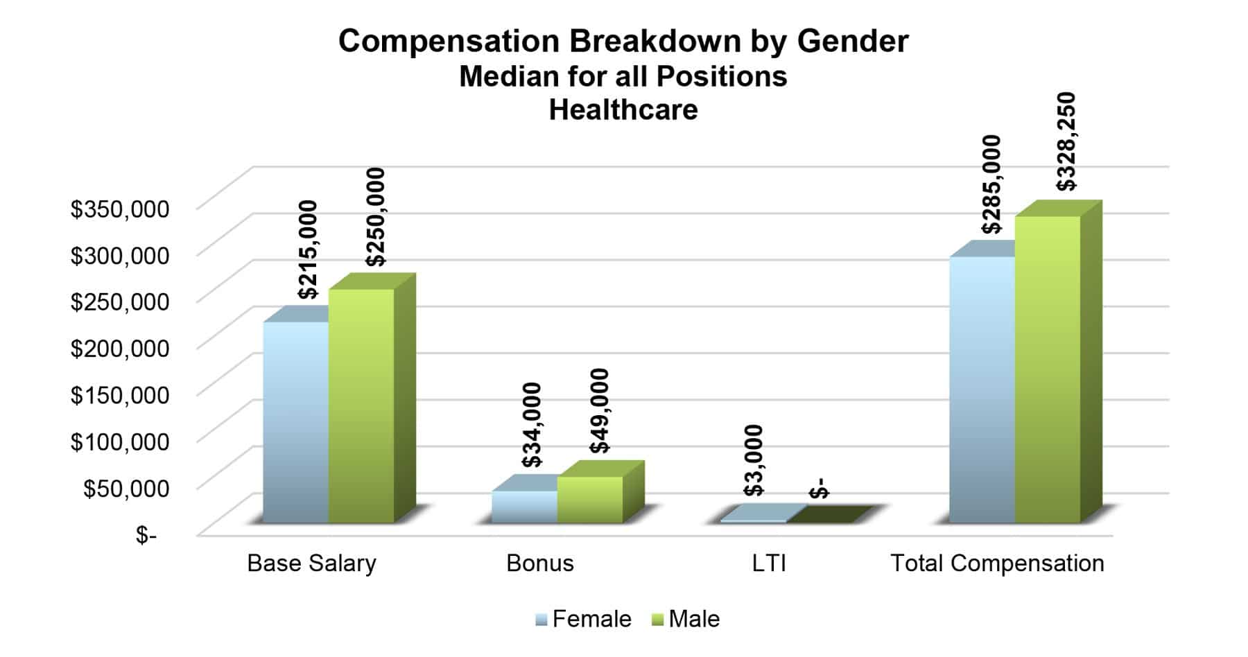 Compensation Breakdown by Gender -- Healthcare