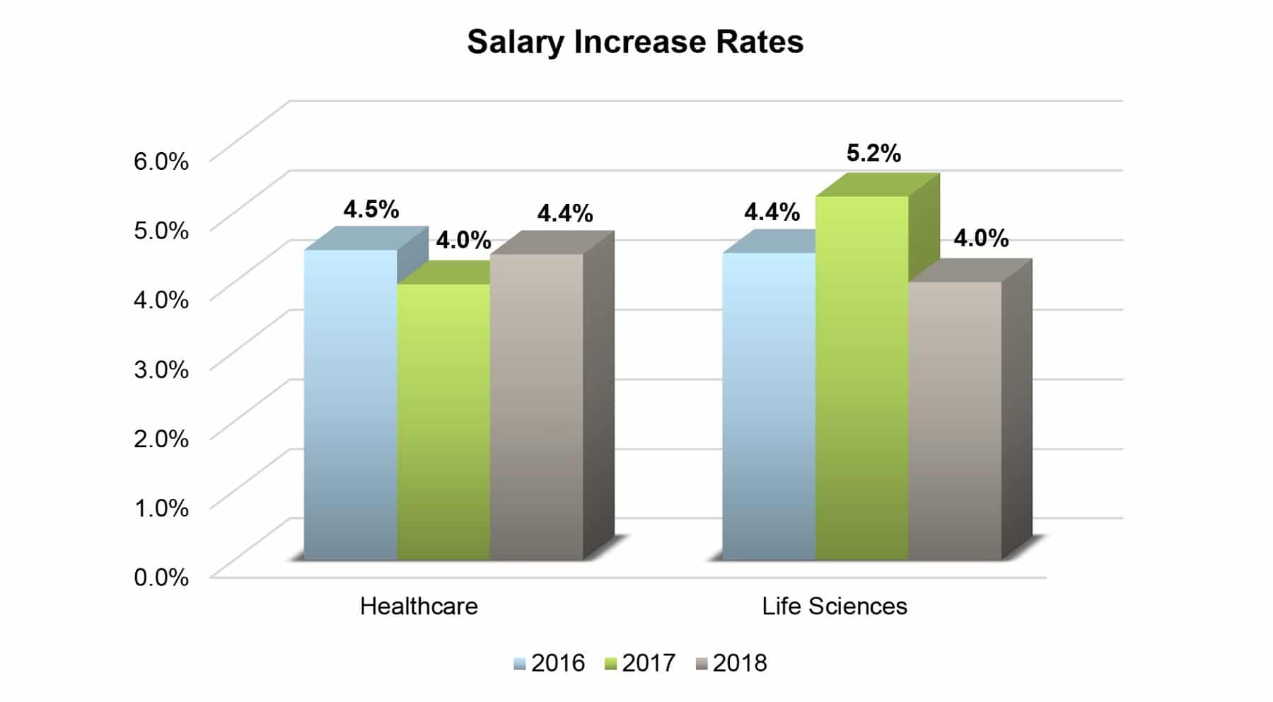 Salary Increase Rates
