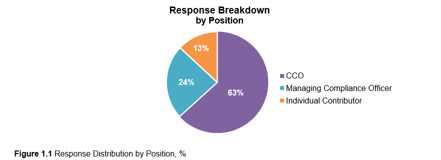 Compliance compensation response breakdown by position graph