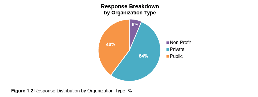 compliance compensation response breakdown by organization type graph