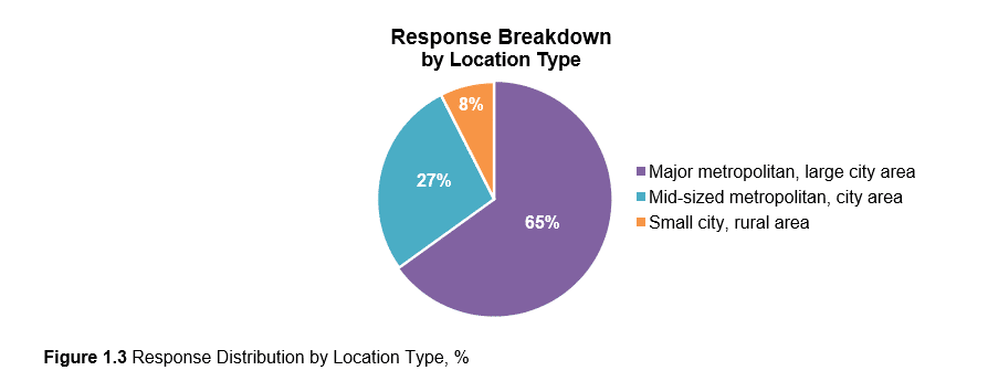 compliance compensation response breakdown by location type graph