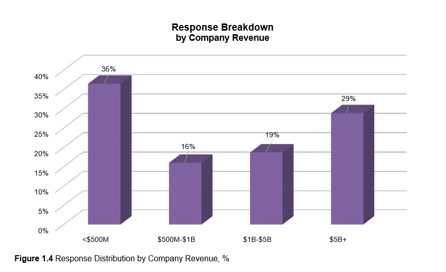 compliance compensation response breakdown by company revenue graph