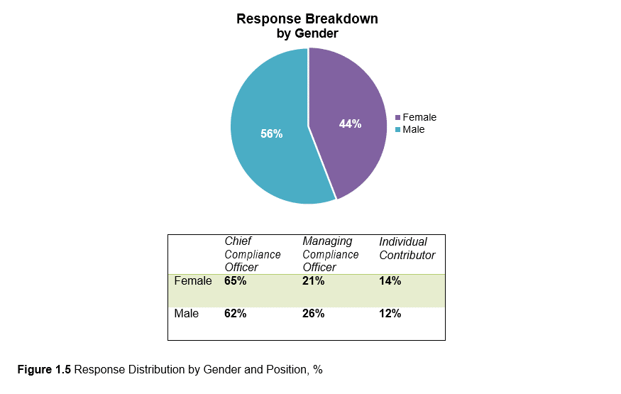 compliance compensation response breakdown by gender graph