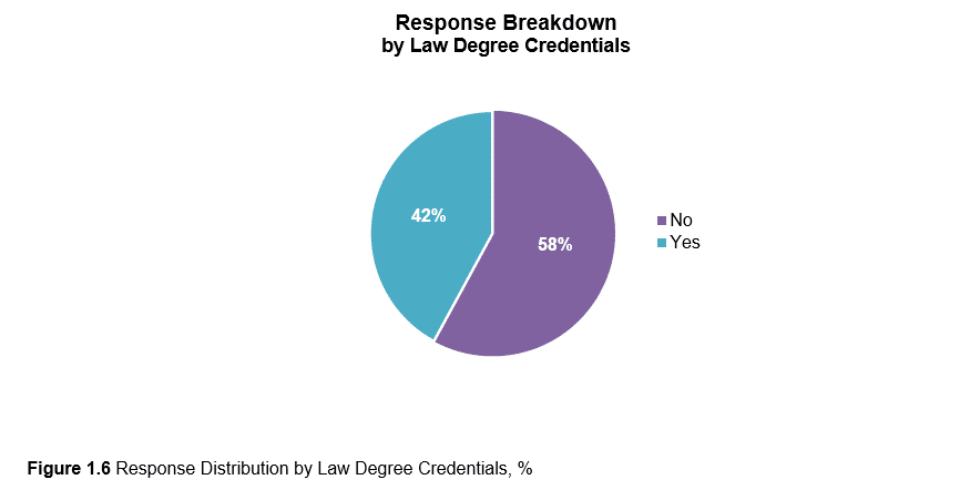 compliance compensation response breakdown by law degree credentials graph