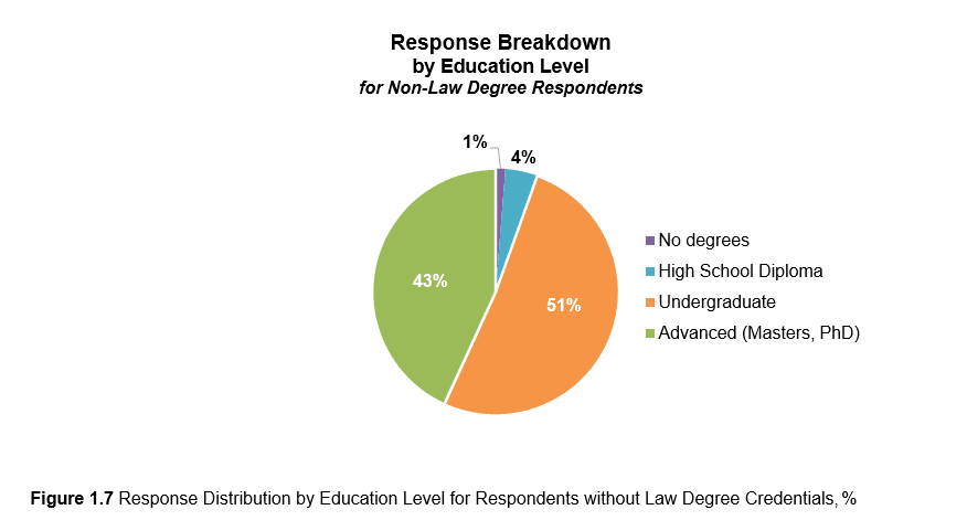 compliance compensation response breakdown by education level graph