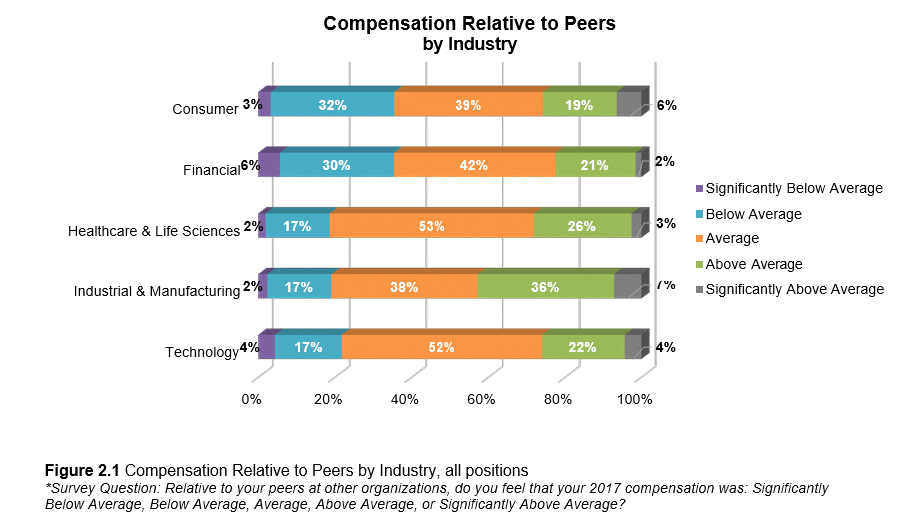 compliance compensation relative to peers by industry graph