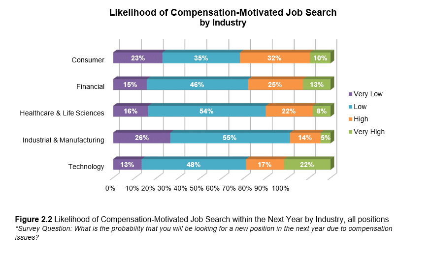 compliance compensation likelihood of compensation-motivated job search by industry graph