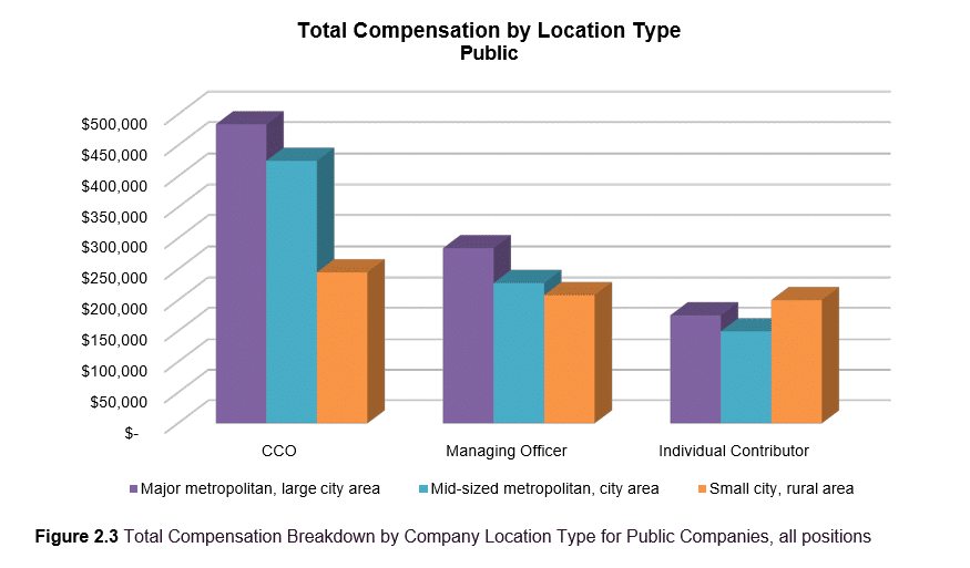 compliance total compensation by location type for public companies graph
