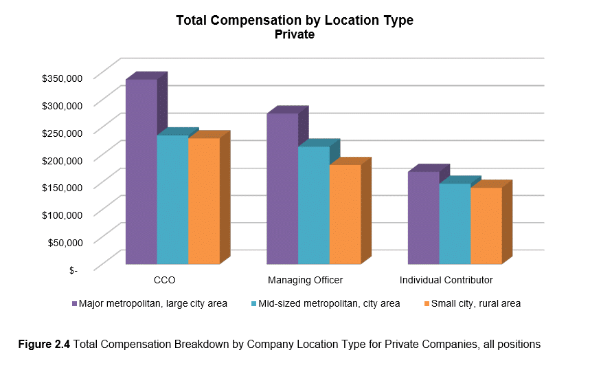 compliance total compensation by location type for private companies graph
