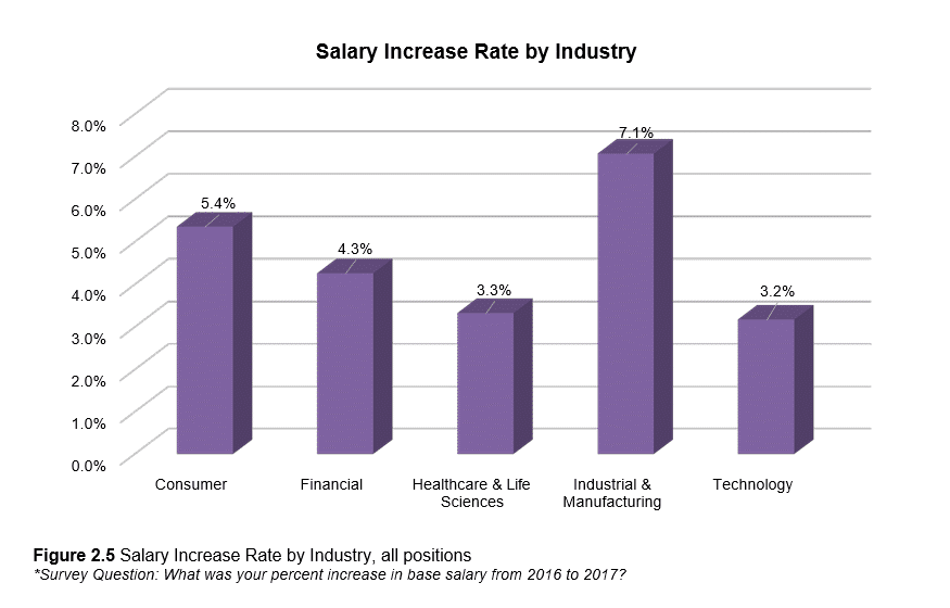 compliance compensation salary increase rate by industry graph