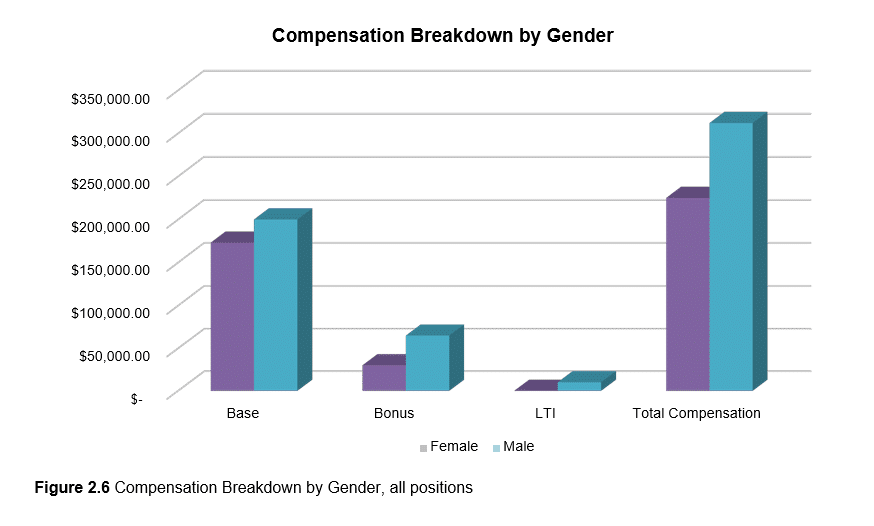 compliance compensation breakdown by gender graph