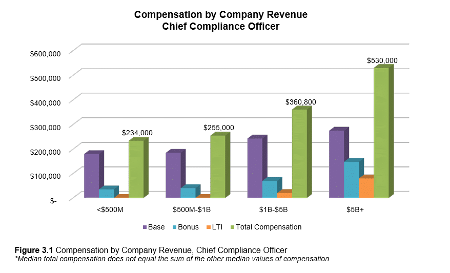 chief compliance officer compensation by company revenue graph