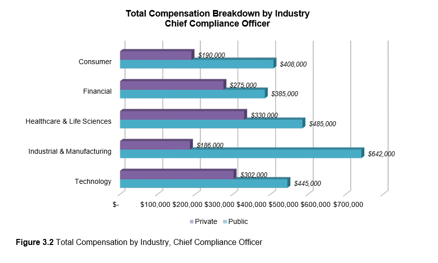 chief compliance officer total compensation breakdown by industry graph