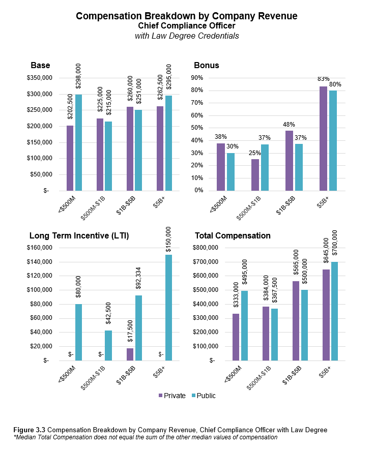 CCO with law degree credentials compensation breakdown by company revenue graph