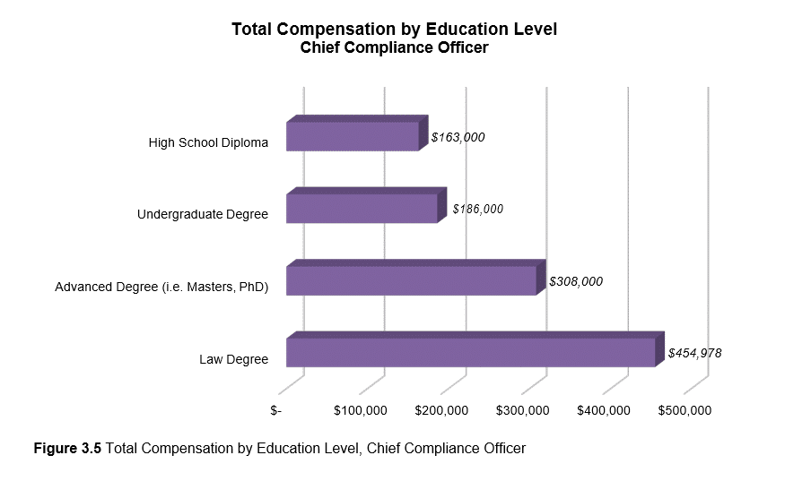 chief compliance officer total compensation by education level graph