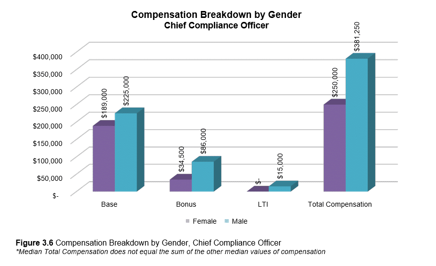 chief compliance officer compensation breakdown by gender graph
