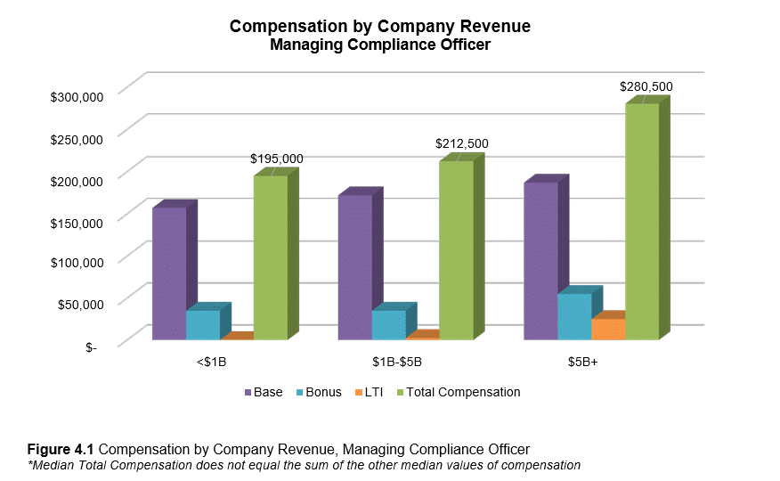 managing compliance officer compensation by company revenue graph