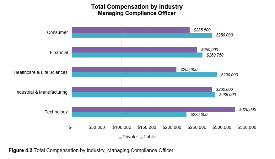 managing compliance officer total compensation by industry graph