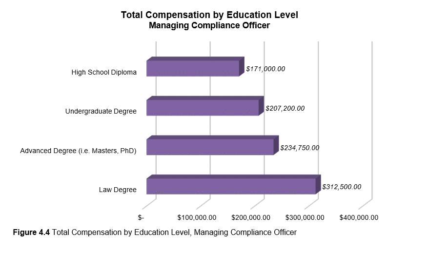 managing compliance officer total compensation by education level graph