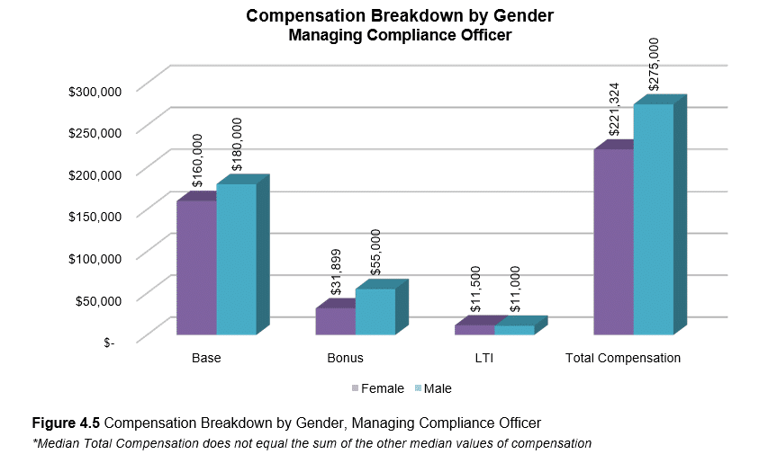 managing compliance officer compensation breakdown by gender graph