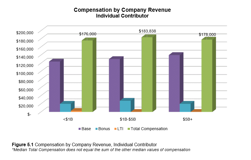 individual contributor compliance officer compensation by company revenue graph