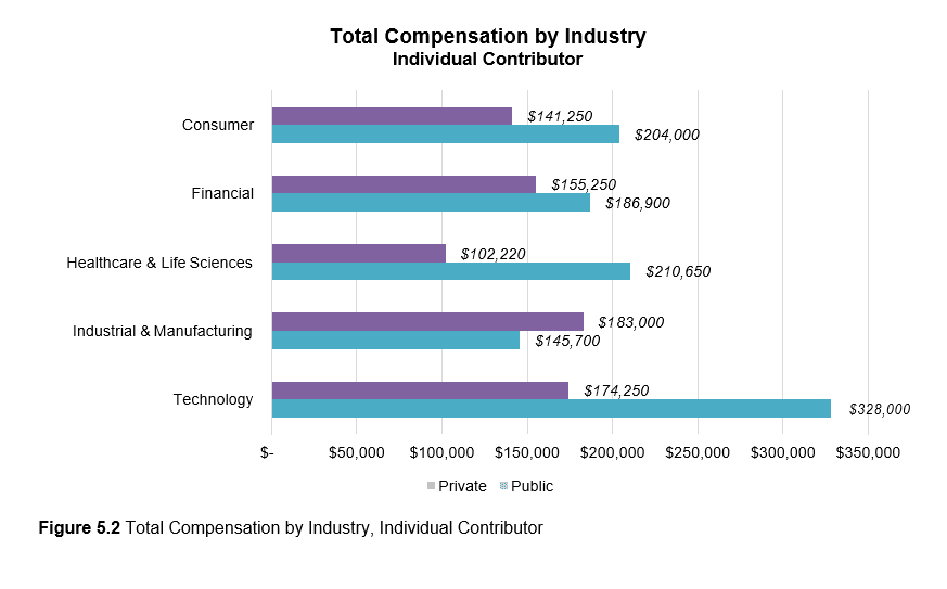 individual contributor compliance officer total compensation by industry graph
