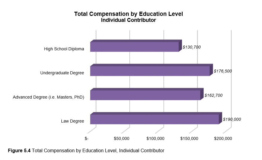 individual contributor compliance officer total compensation by education level graph