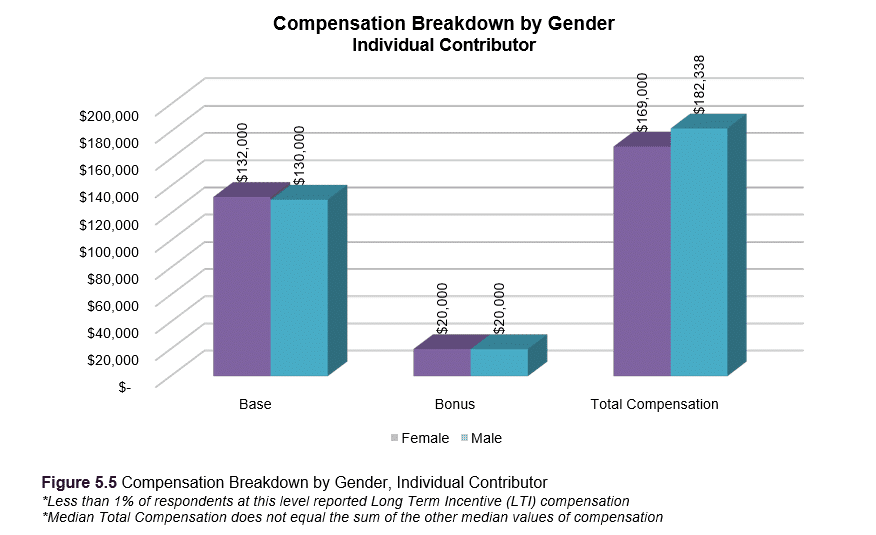 individual contributor compliance officer compensation breakdown by gender graph