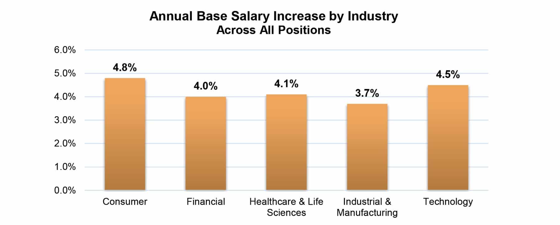 Annual Base Salary Increase by Industry Across All Positions