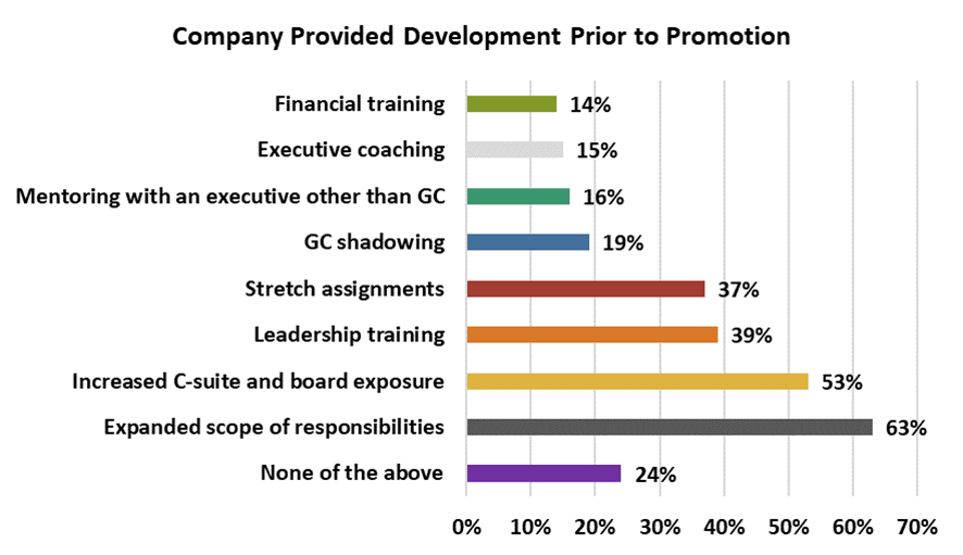 Company provided development prior to promotion graph