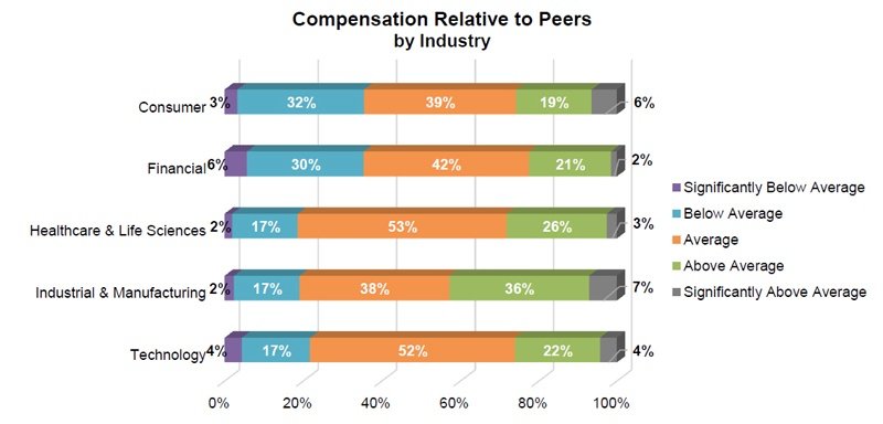 Compensation Relative to Peers by Industry