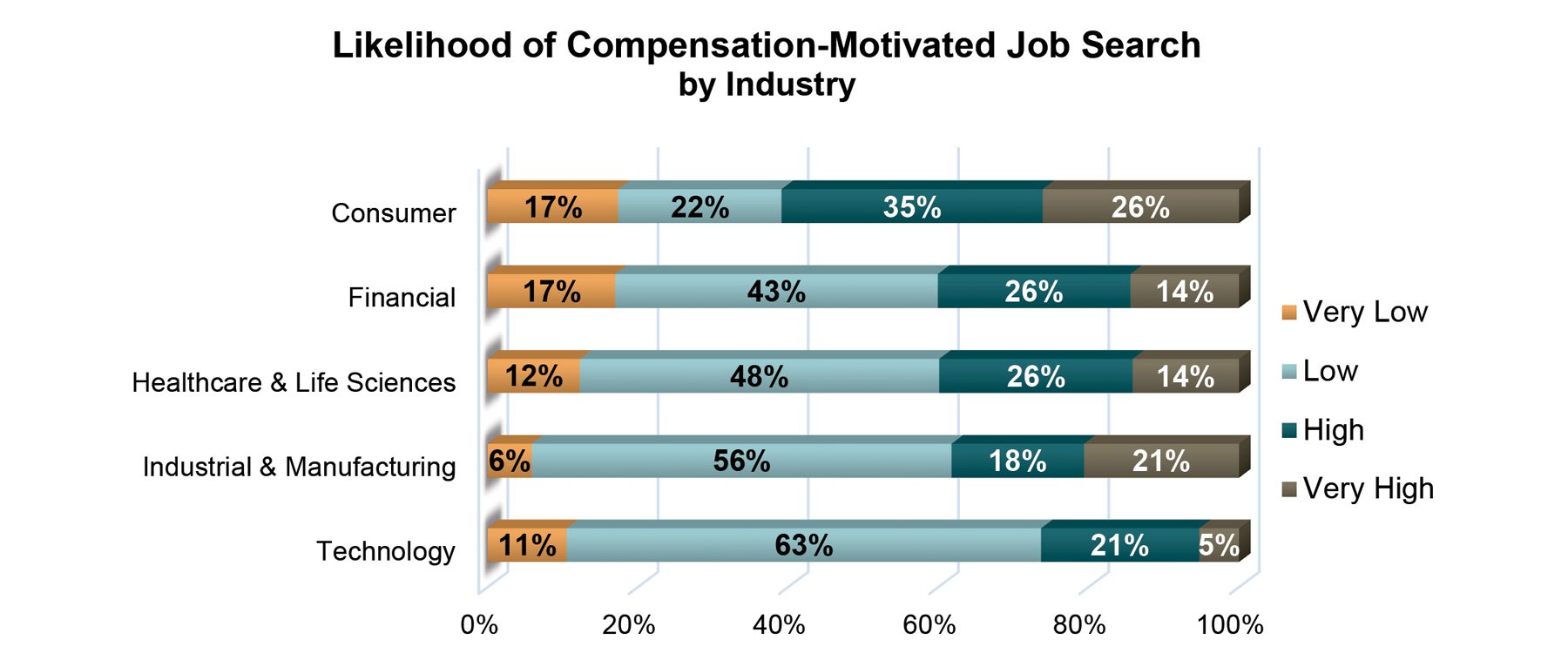 Likelihood of Compensation-Motivated Job Search by Industry