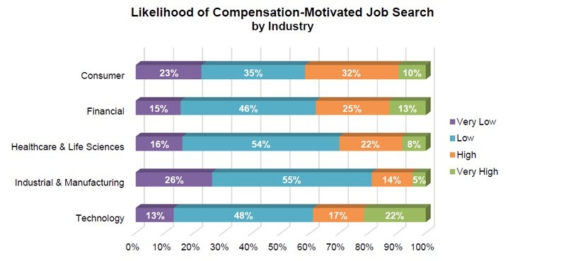 Likelihood of Compensation-Motivated Job Search by Industry