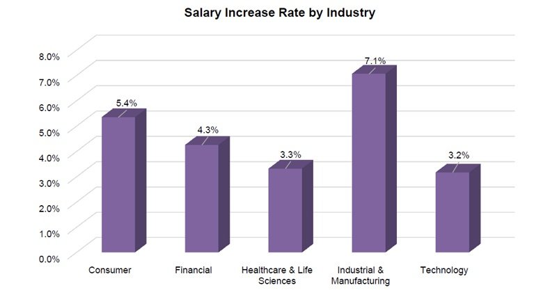 Salary Increase Rate by Industry
