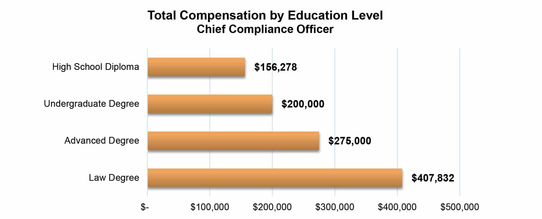 Total Compensation by Education Level Chief Compliance Officer