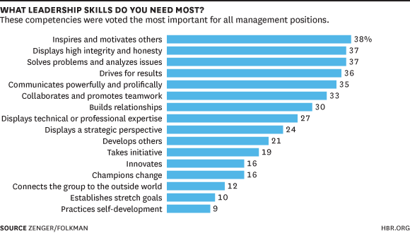 What leadership skills do you need most graph